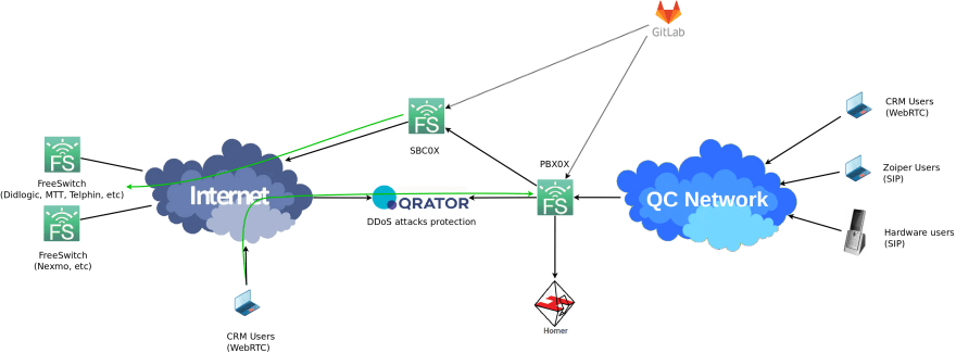 Int VoIP architecture