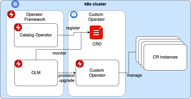Operator Architecture