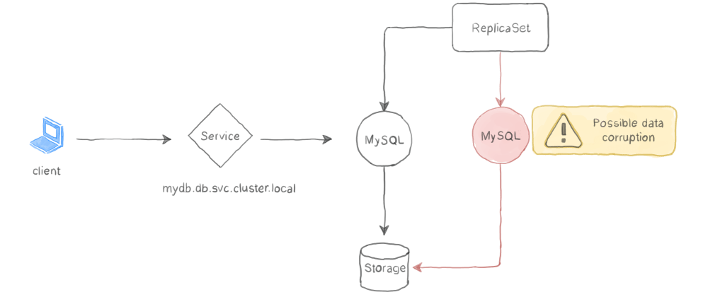 Cover image for Kubernetes Patterns : The Stateful Service Pattern