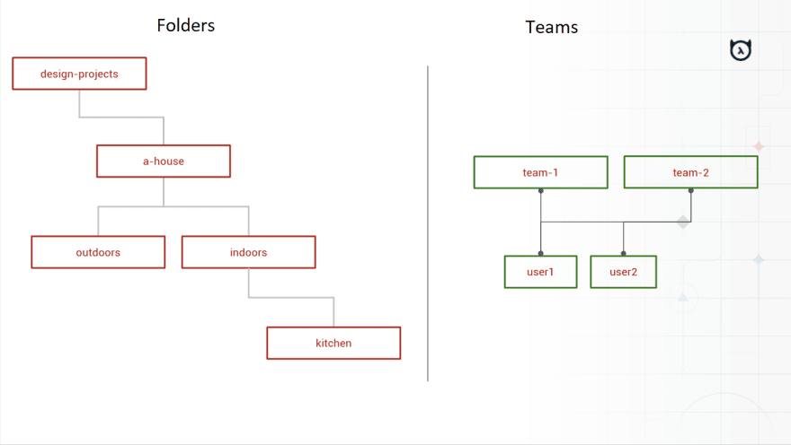 Implementing a Google Drive Style Hierarchical Authorization System in Hasura