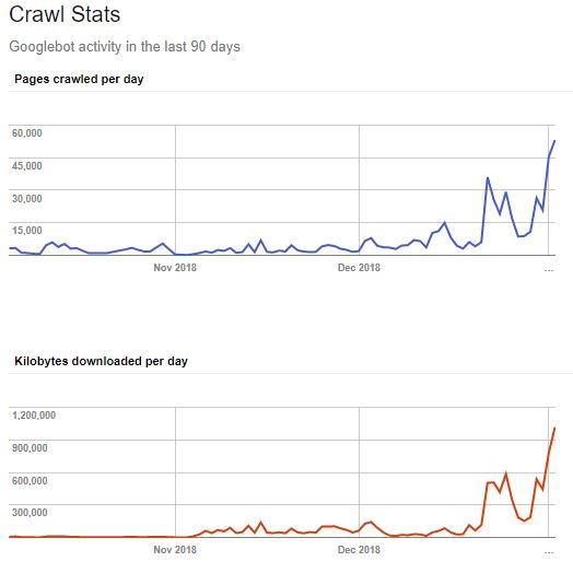 Google Crawling stats