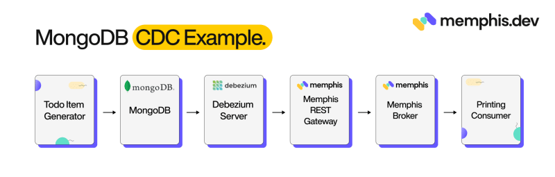mongocdcd example