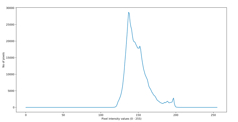 Figure 20. Histogram Distribution of Original Image