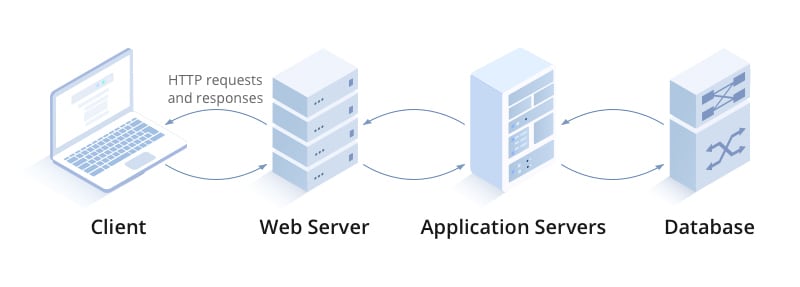 Types of Servers