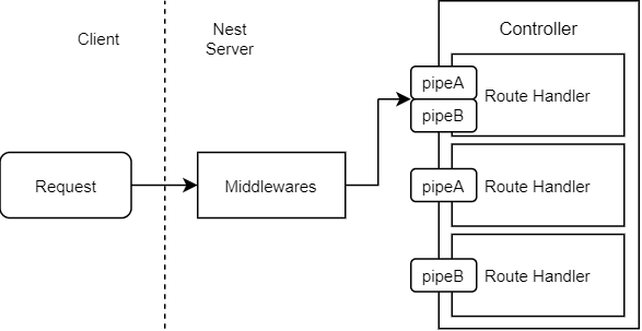 Request flow