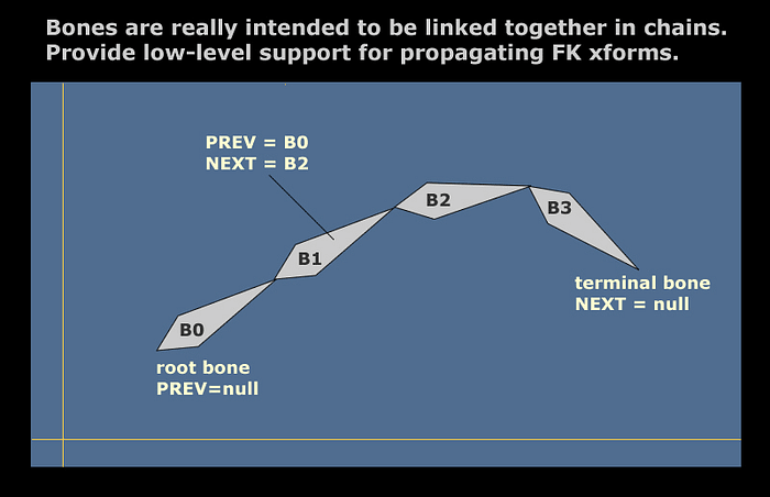 A blue square on black background. The image is titled "Bones are really intended to be linked together in chains. Provided low-level support for propagating FK xforms." The text is gray on the black background. In the blue box, in the far left-bottom corner, is the intersection of an XY graph. There is a chain for four bones. The first is labeled "B0, root bone, PREV = null", the second "B1, PREV = B0, NEXT = B2", the third "B2", and the last bone is labeled "B3, terminal bone, NEXT = null".
