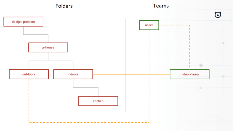 Implementing a Google Drive Style Hierarchical Authorization System in Hasura