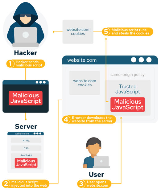 Segurança] Como funciona o ataque XSS? 