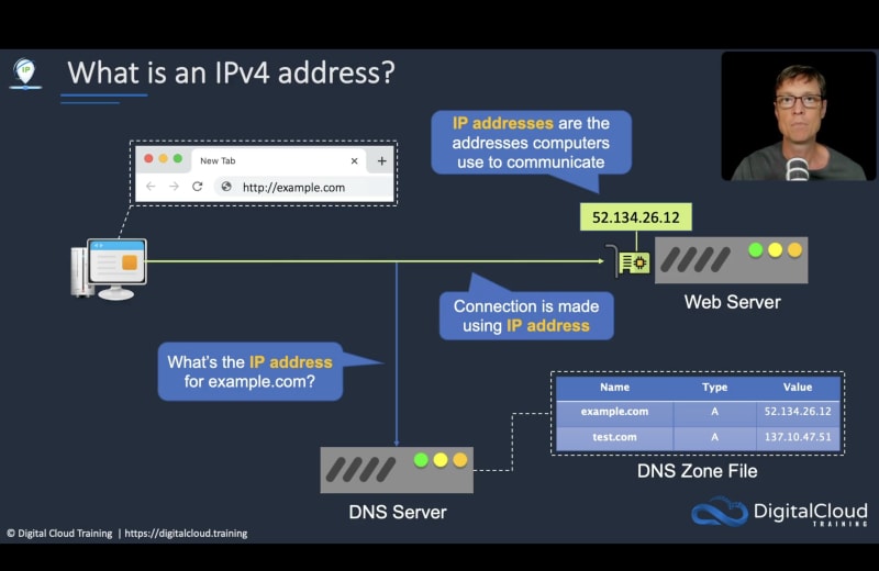 What's an IP address?