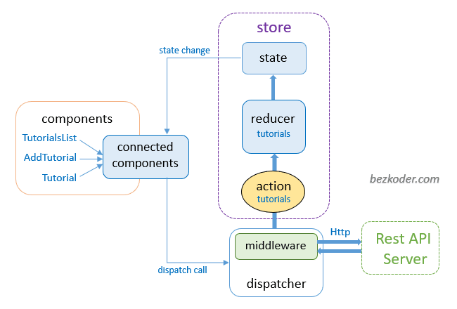 Consumir API con React + Redux — Desarrollo de software — Developers