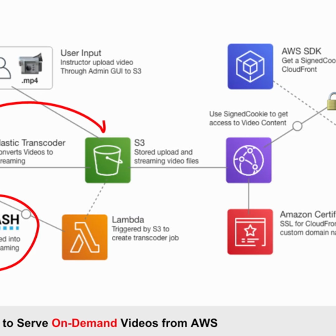 How to Serve On-Demand Streaming Videos from AWS (Build Your Own Netflix)