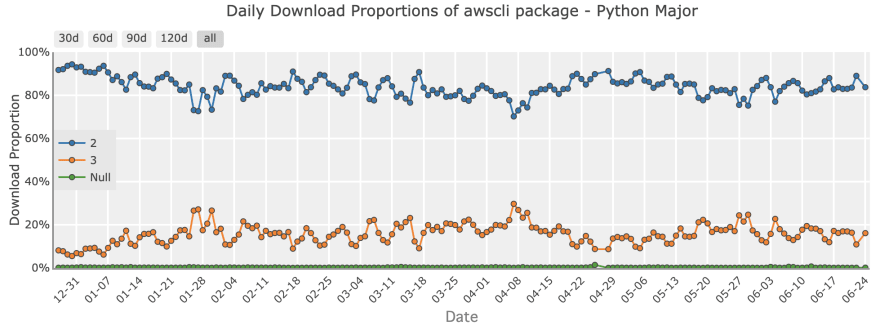 pip3 install awscli