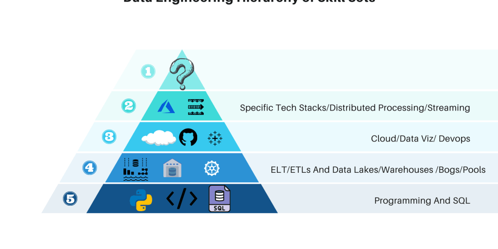 What Skills Do Data Engineers Need The Data Engineering Skill Pyramid What Skills Do Data Engineers Need The Data Engineering Skill Pyramid