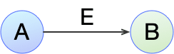 An RDF Graph Edge