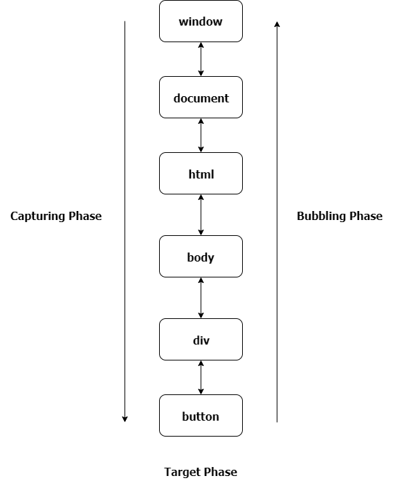 Event Propagation