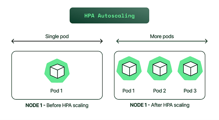 why use Kubernetes for Scaling