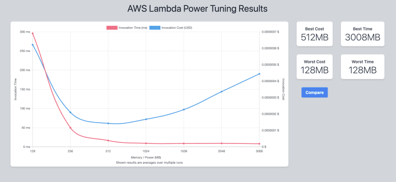 Power Tuning Graph