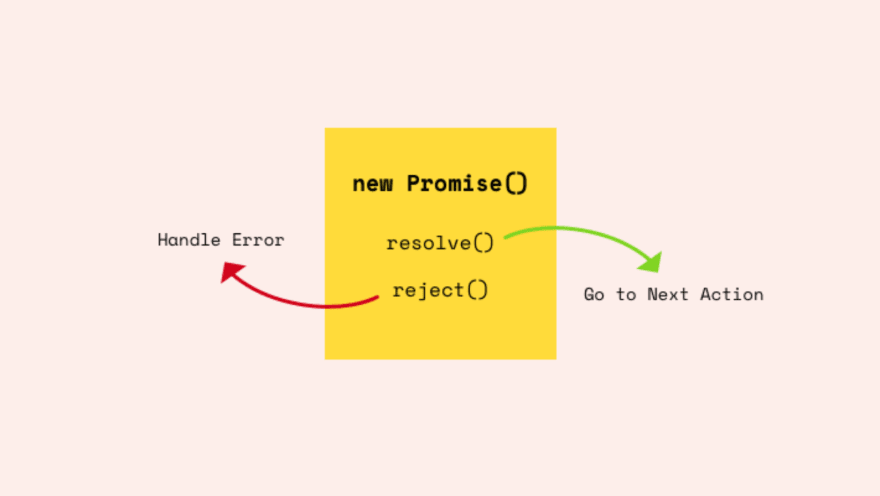 Promise resolve & reject