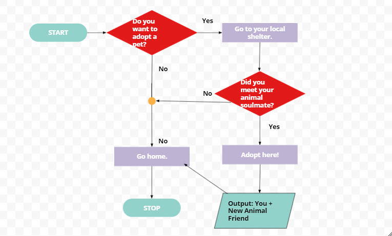A Newbie's Guide to Logic and Flowcharts - DEV Community
