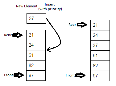Data Structure: Stack and Queue - DEV Community