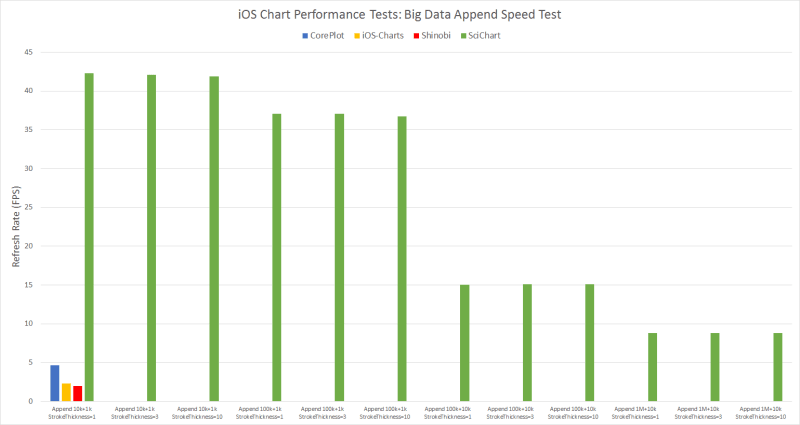 iOS Chart Performance Test: Core plot vs iOS Charts vs Shinobi vs SciChart Append Big Data test