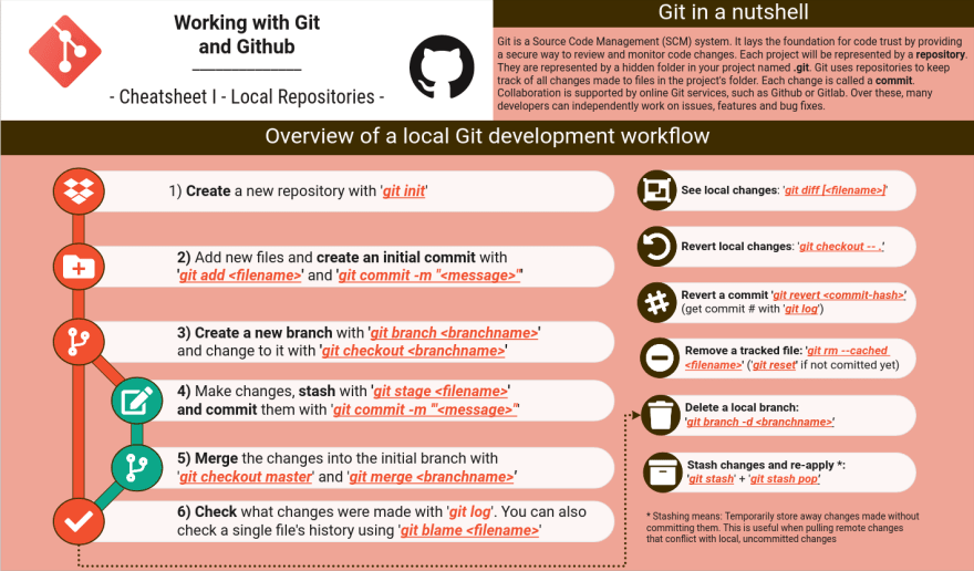 Git cheatsheet one