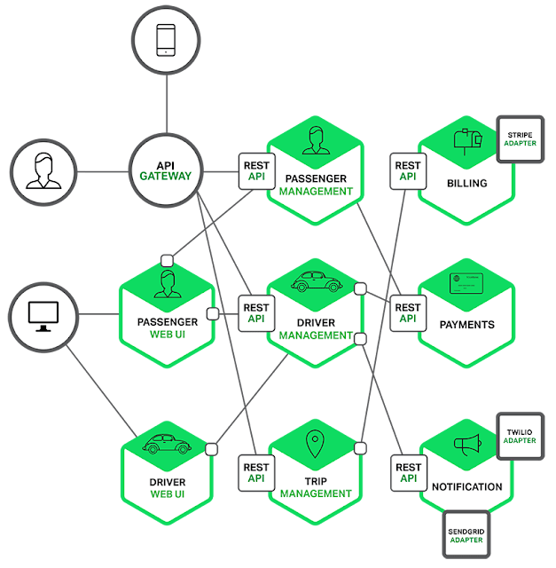 tips to become a better Java developer - 9. Learn Microservices