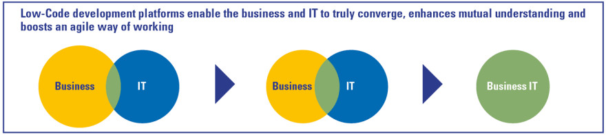 Low-Code enables the tighter collaboration between business and IT