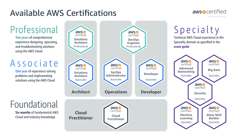 Passing the AWS Certified Solutions Architect Professional exam DEV