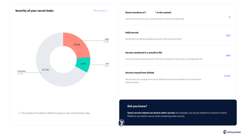 A GitGuardian Public Monitoring Report Secrets analysis