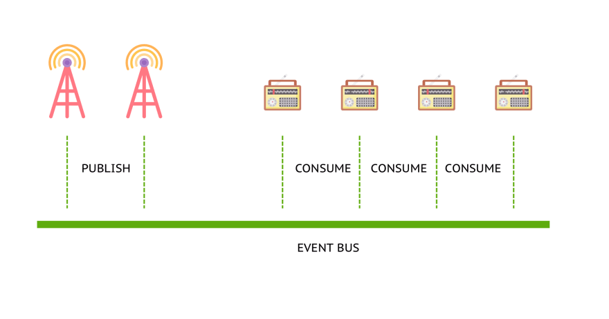 EventBus