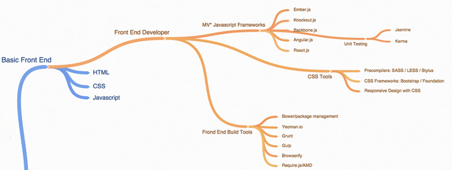 Path to becoming a front end developer - DEV Community