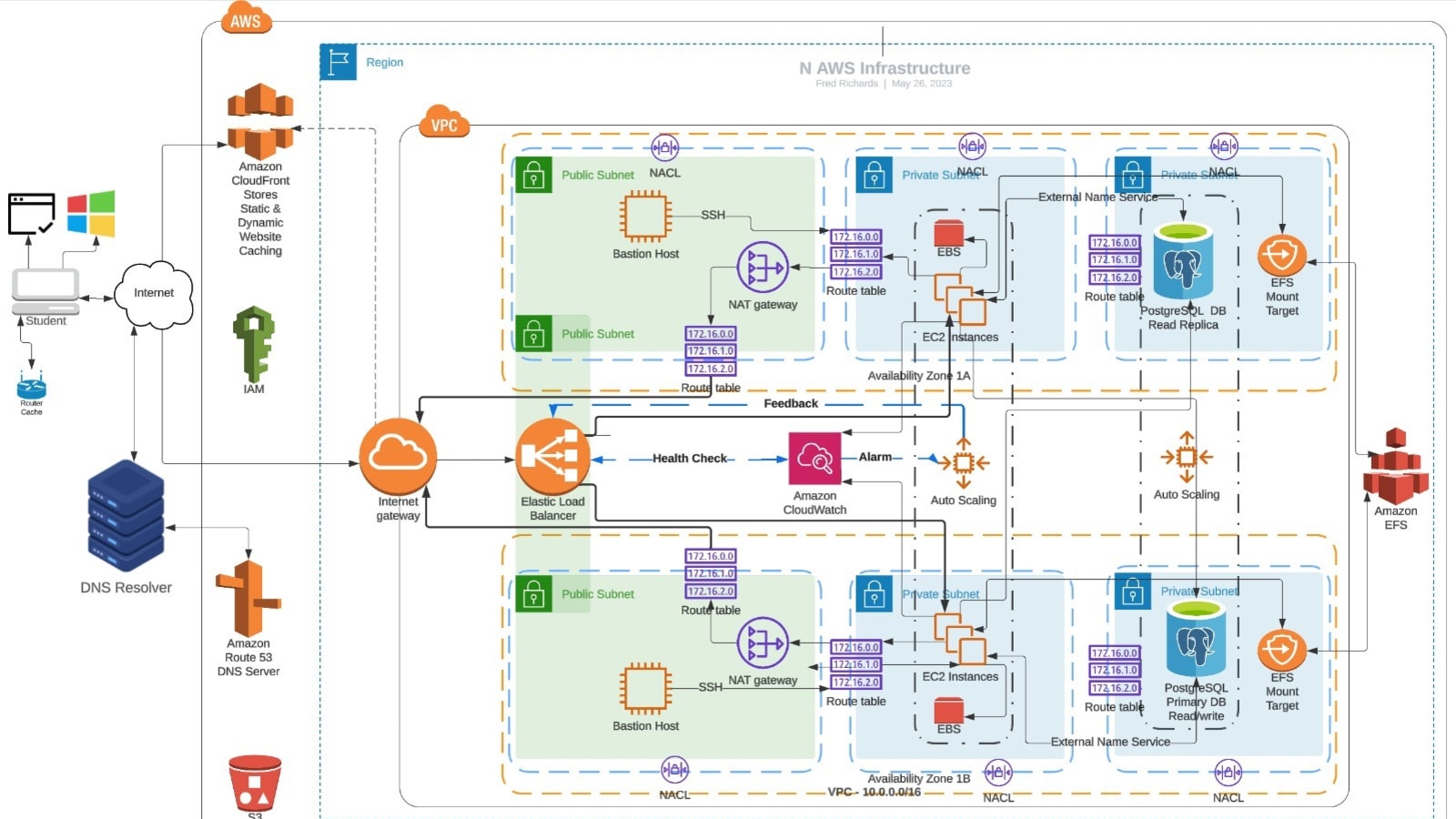 A Practical Guide To Deploying A Complex, Production Level, Three