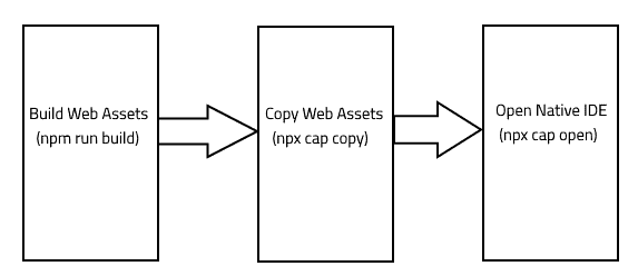 Cordova Workflow