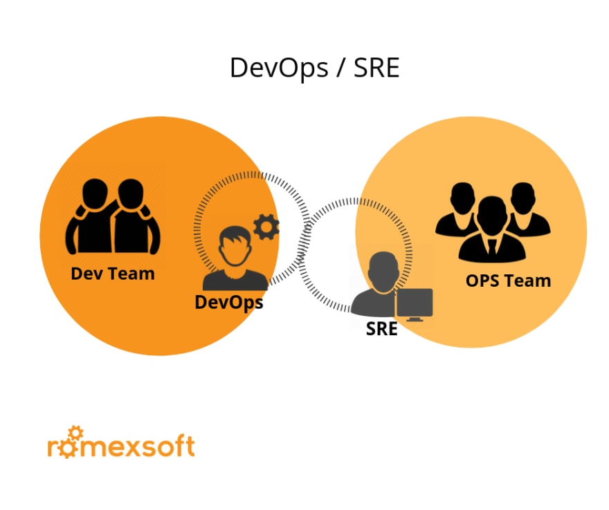 DevOps-SRE Exam