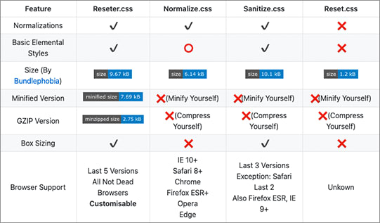 Reseter.css Compared To Other CSS Reset