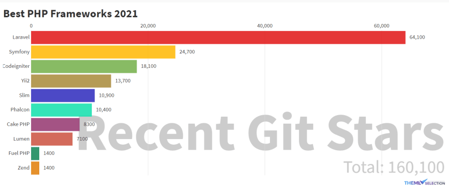 Know About Top PHP Frameworks to Use in 2023