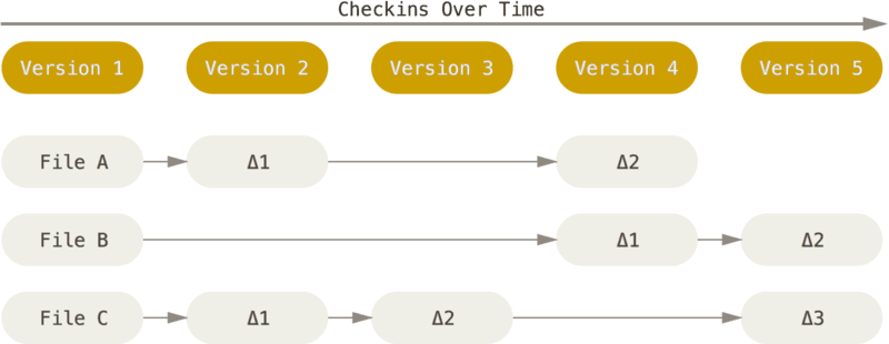 Delta based version control