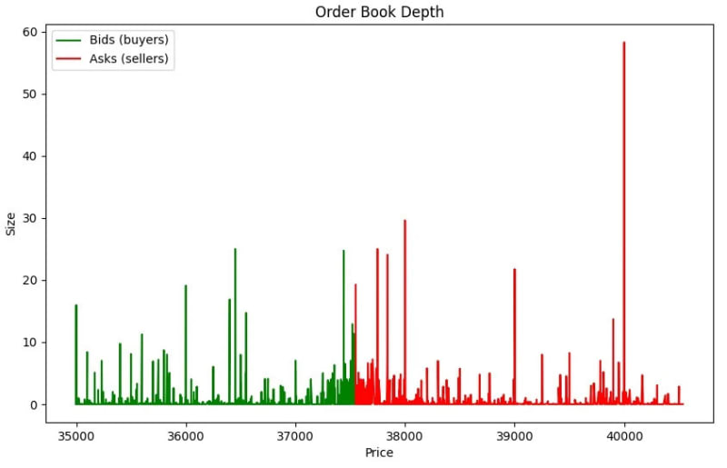 Cryptocurrency order book data from CoinAPI