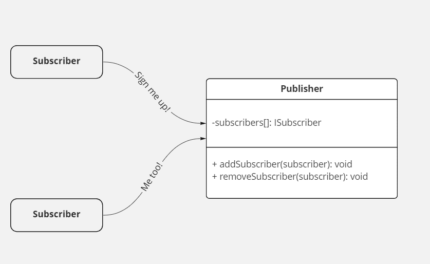 Observer-Publisher Diagram