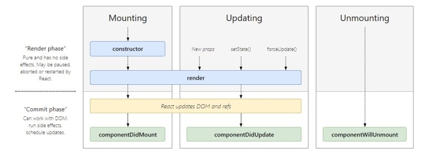 LifeCycle methods