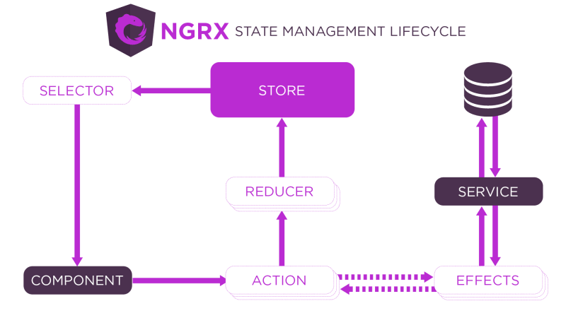 NgRx Diagram