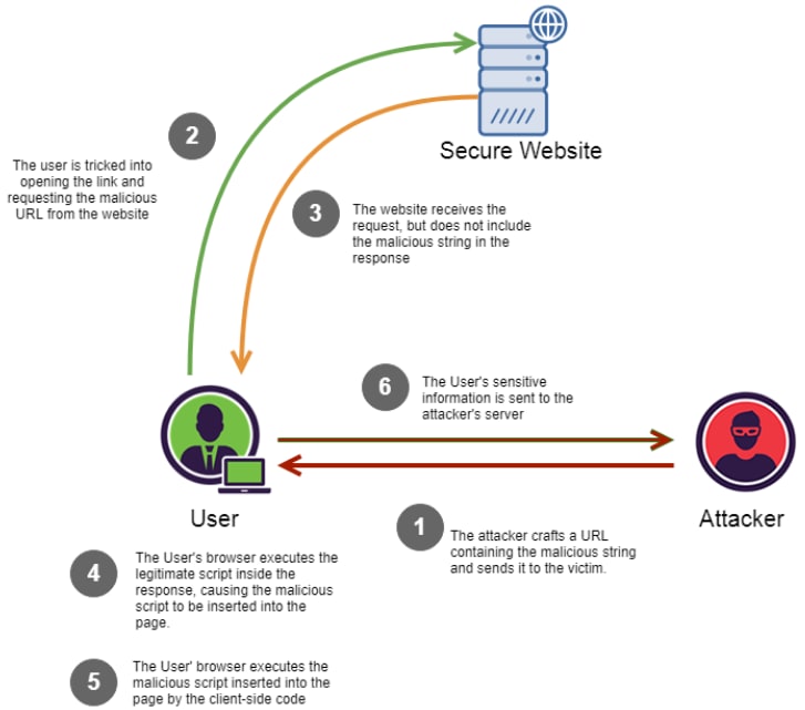 Your Guide to Cross-Site Scripting (xss) Cheat Sheet - GuardRails