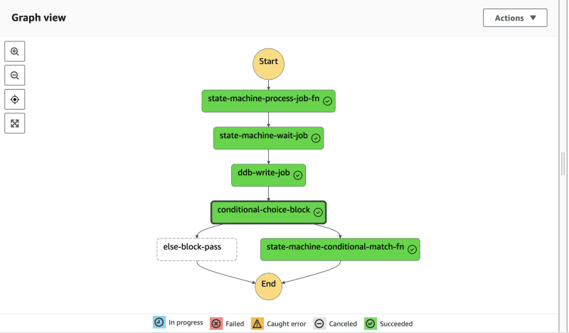 State machine execution result