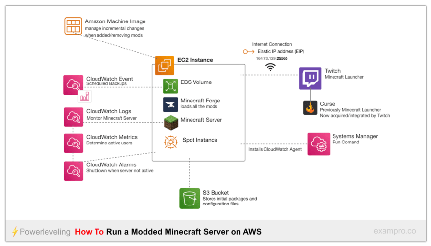 amazon aws minecraft server