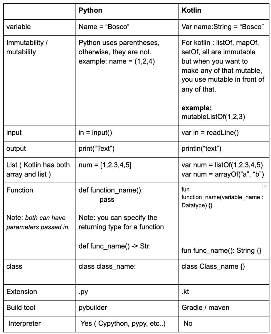 Kotlin или Python - Что выбрать в году?