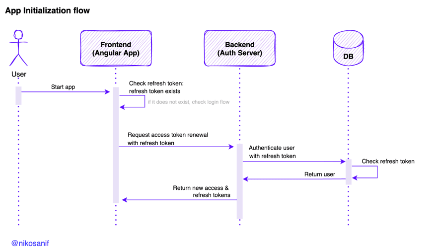 Angular Authentication Demo