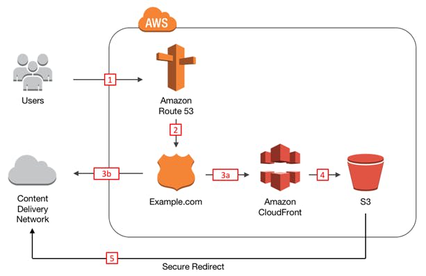 aws-route-53