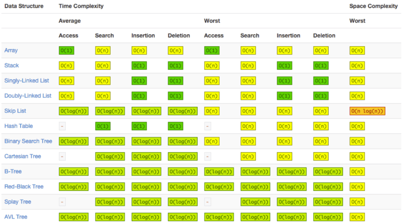 Data Structure and Algorithm cheat sheet