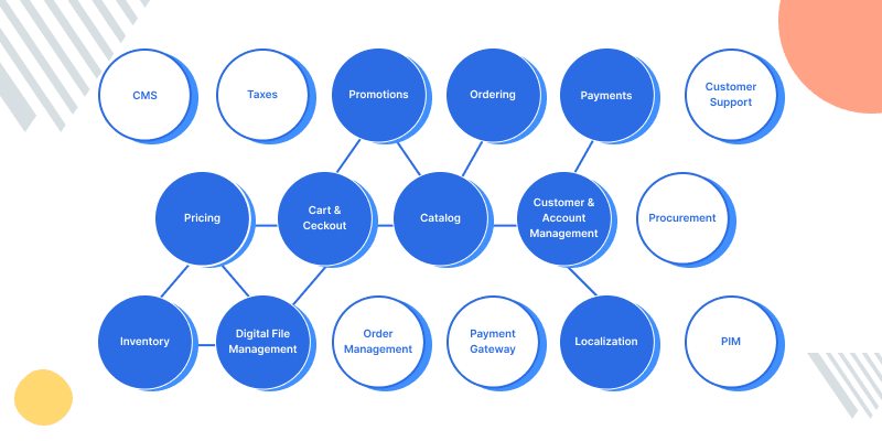 Composable Commerce